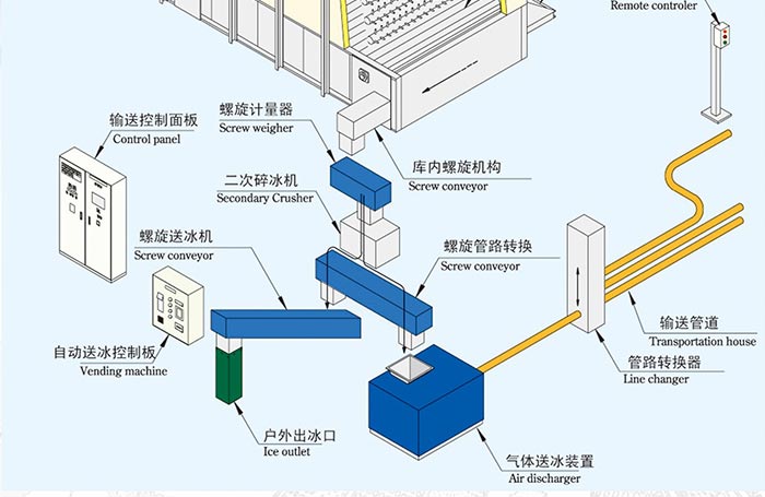 成套送冰系統(tǒng)